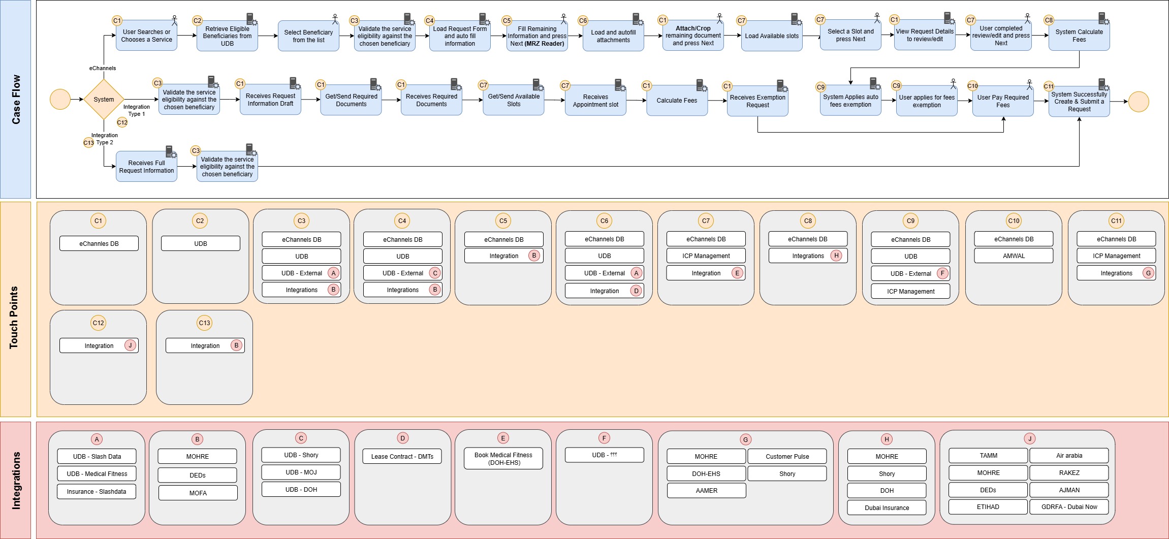 Submit Request Flow - Original