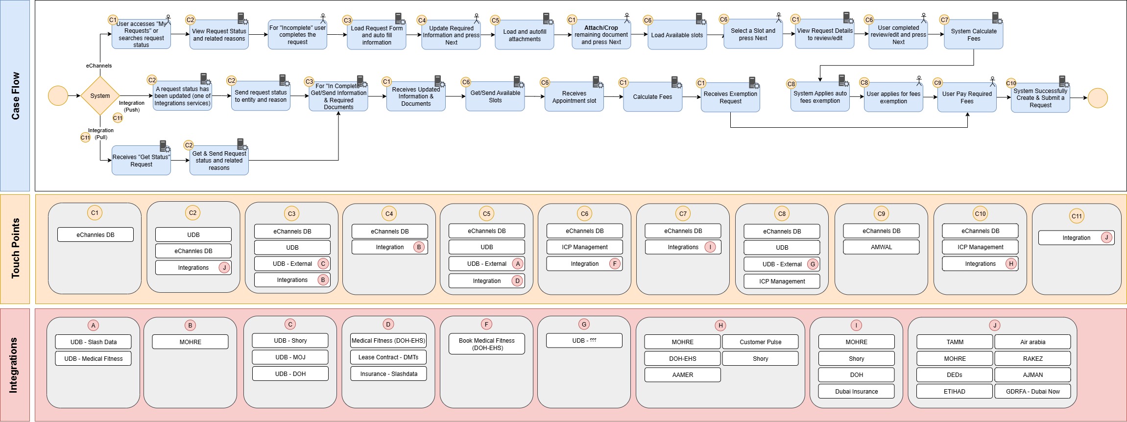 Request Status Update Flow - Original